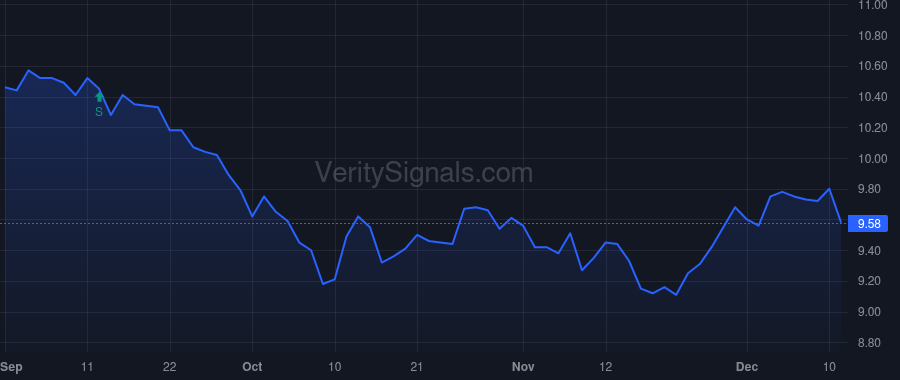 GSBD price after insider trade by Bantwal Vivek