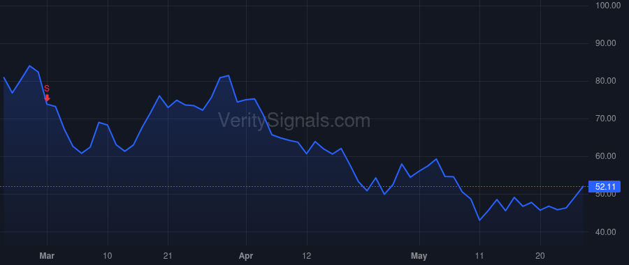GSHD price after insider trade by Colby Michael C.