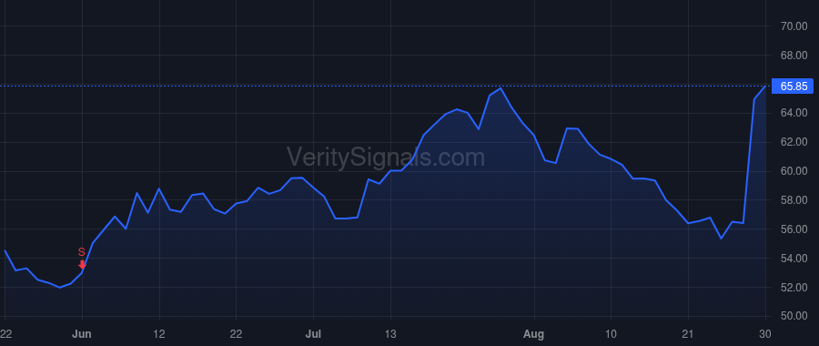 GSHD price after insider trade by Coleman Desiree