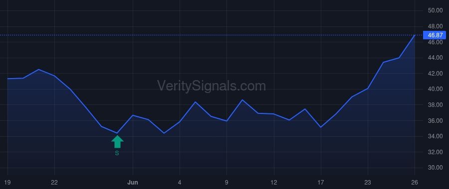 GSHD price after insider trade by Martin John Arthur
