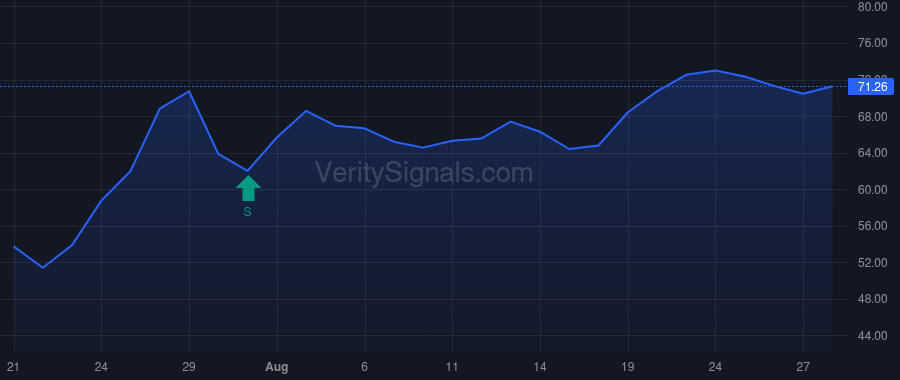 GSHD price after insider trade by Durable Capital Partners LP