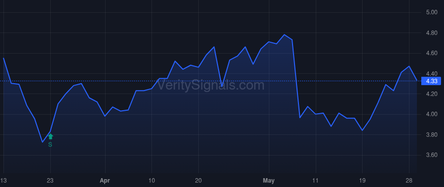 GSM price after insider trade by Lopez Madrid Javier