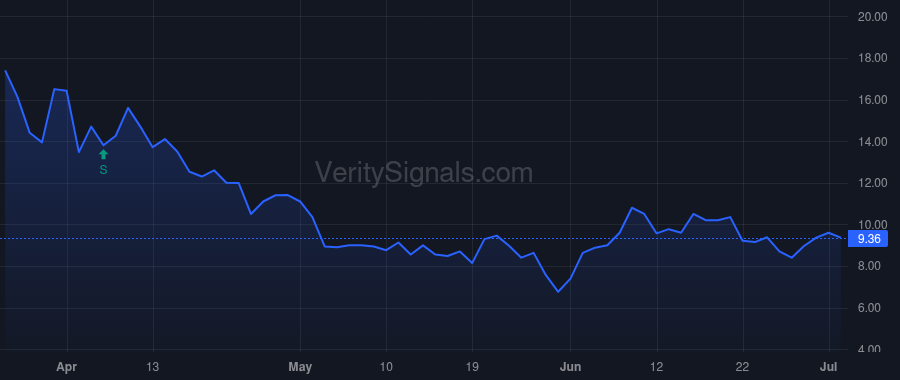 GTBP price after insider trade by Breen Michael Martin