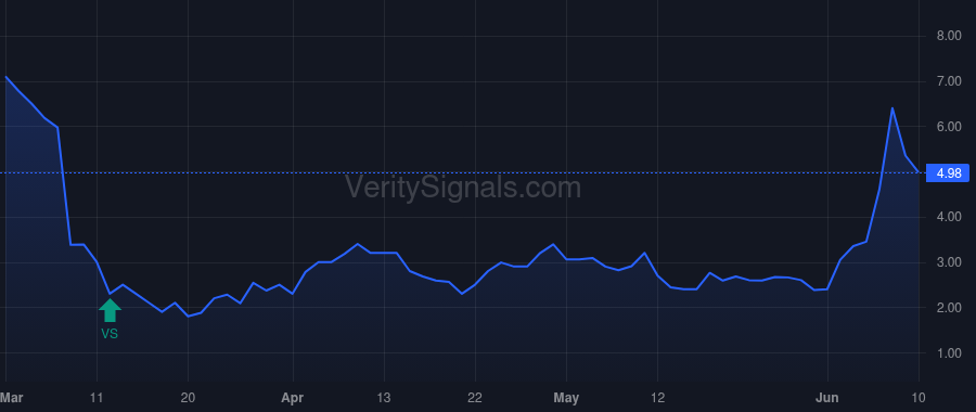 GTE price after insider trade by Guidry Gary