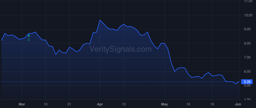 GTE price after insider trade by Guidry Gary