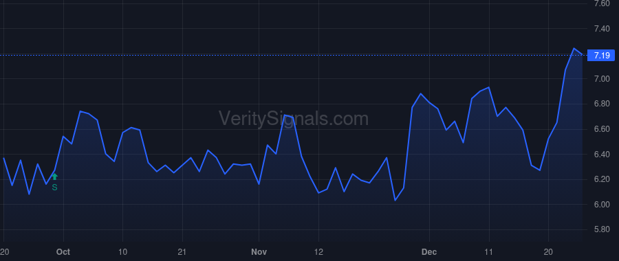 GTE price after insider trade by Guidry Gary