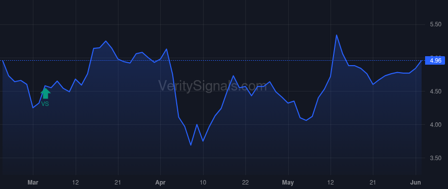 GTE price after insider trade by Smith David P