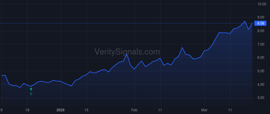 GTE price after insider trade by Lau Daniel