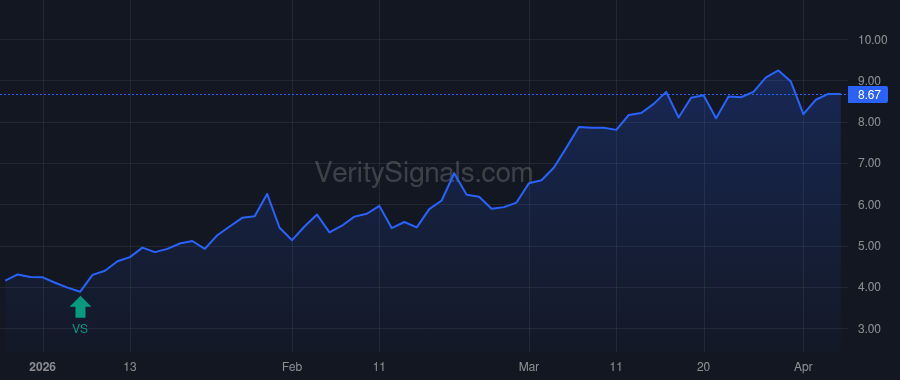 GTE price after insider trade by LM Asset (IM) Inc.