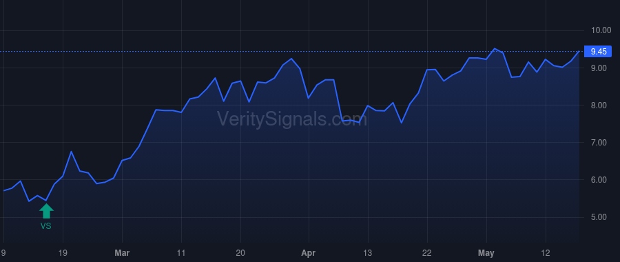 GTE price after insider trade by LM Asset Management, Inc.