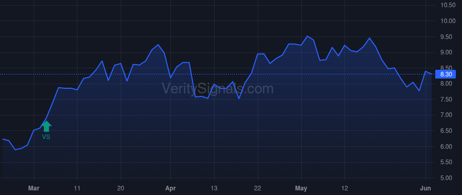 GTE price after insider trade by LM Asset Management Inc.
