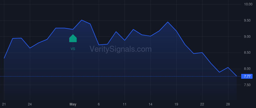 GTE price after insider trade by LM Asset Management Inc.