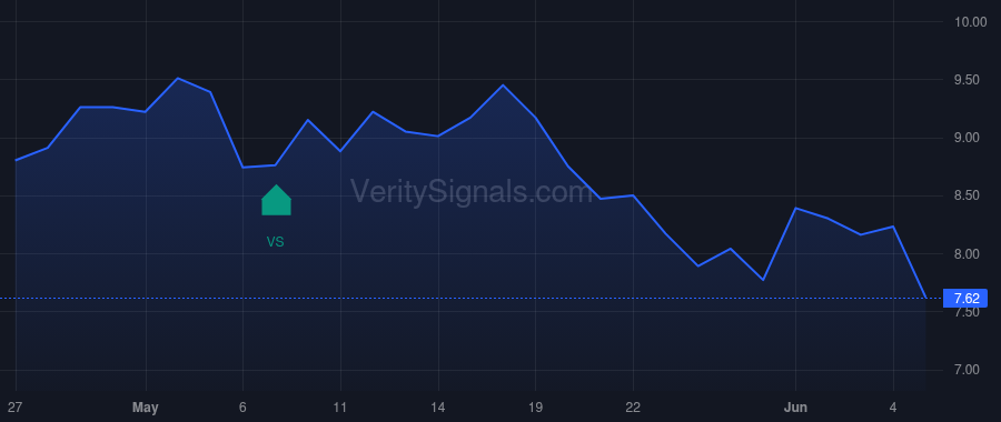 GTE price after insider trade by LM Asset Management Inc.