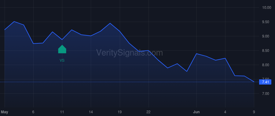 GTE price after insider trade by LM Asset Management Inc.