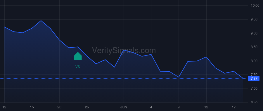 GTE price after insider trade by LM Asset Management Inc.