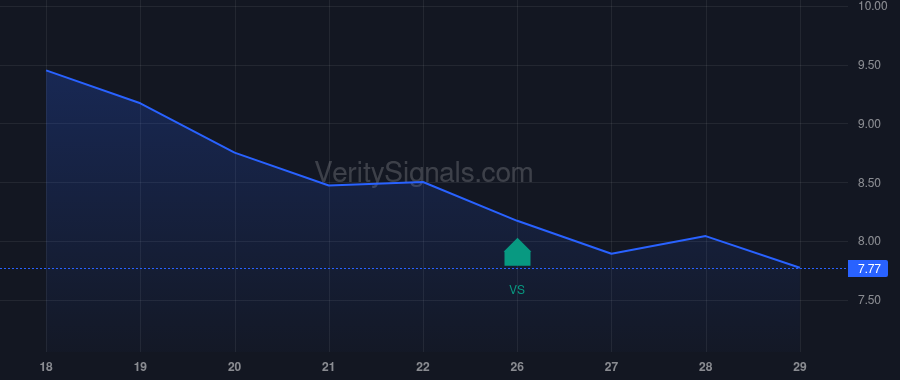 GTE price after insider trade by LM Asset Management Inc.