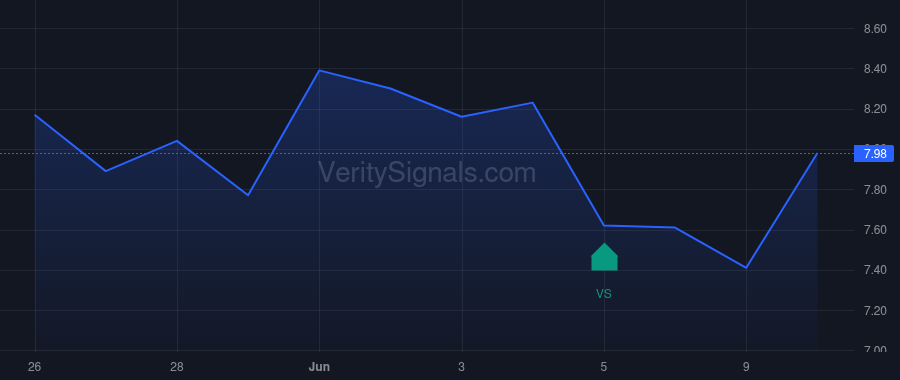 GTE price after insider trade by LM Asset Management Inc.