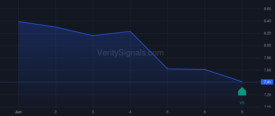 GTE price after insider trade by LM Asset Management Inc.