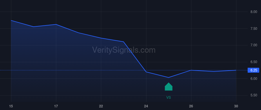 GTE price after insider trade by LM Asset Management Inc.