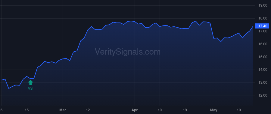 GTES price after insider trade by Jurek Ivo