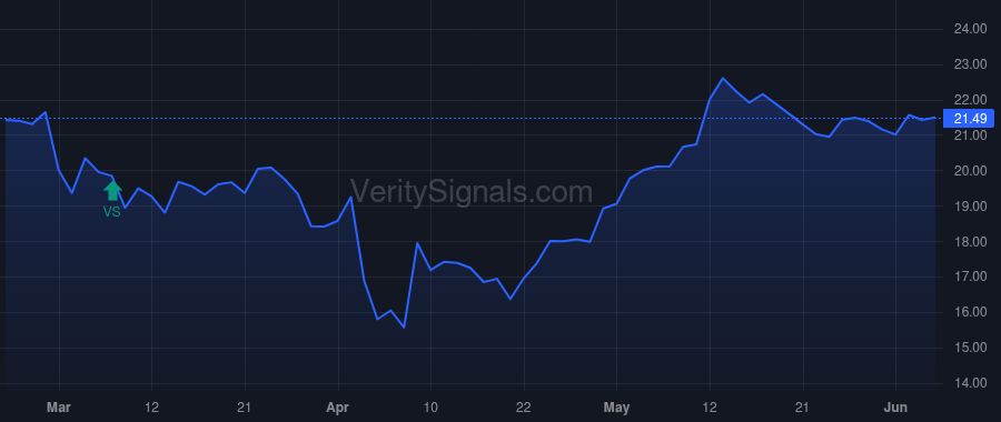 GTES price after insider trade by Eliasson Fredrik J