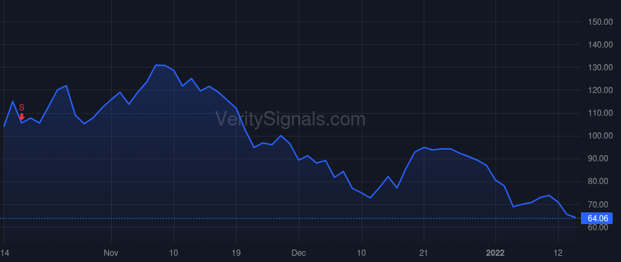 GTLB price after insider trade by Sijbrandij Sytse