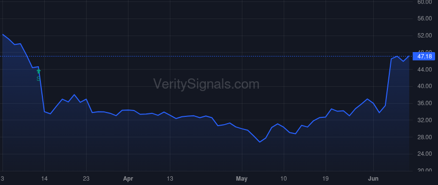 GTLB price after insider trade by GV 2021 GP, L.L.C.