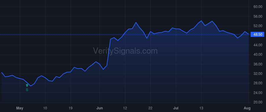 GTLB price after insider trade by GV 2021 GP, L.L.C.
