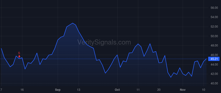 GTLB price after insider trade by Sijbrandij Sytse