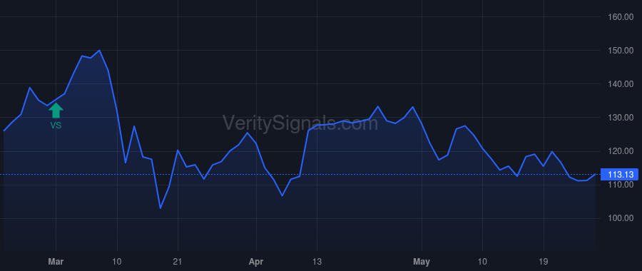 GTLS price after insider trade by Evanko Jillian C.