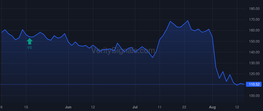 GTLS price after insider trade by Harty Linda S