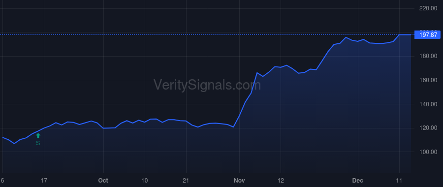 GTLS price after insider trade by Harty Linda S