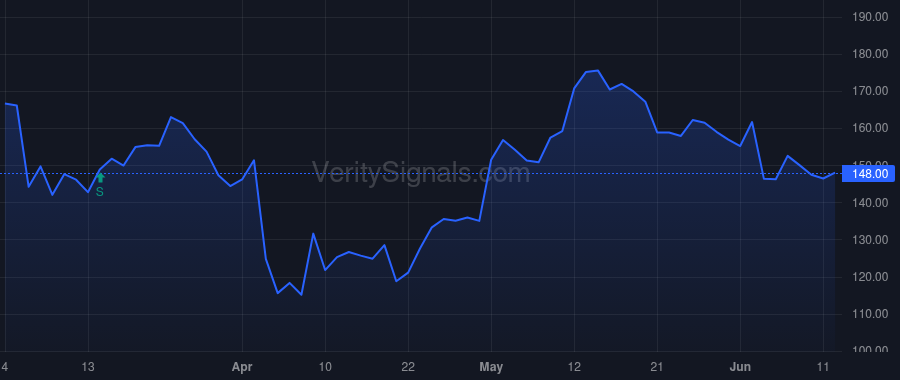 GTLS price after insider trade by Harty Linda S