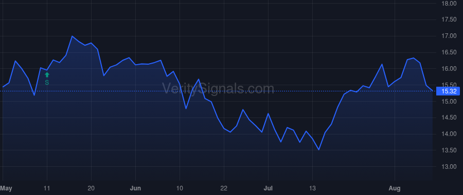 GTN price after insider trade by HOWELL HILTON H JR