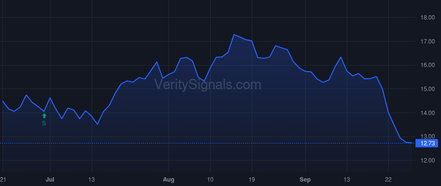 GTN price after insider trade by HOWELL HILTON H JR