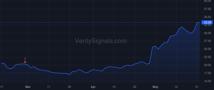 GTX price after insider trade by Rabiller Olivier