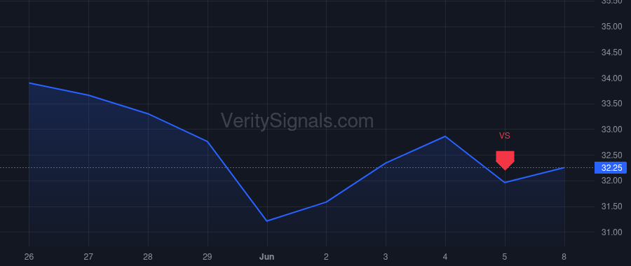 GTX price after insider trade by Deason Sean