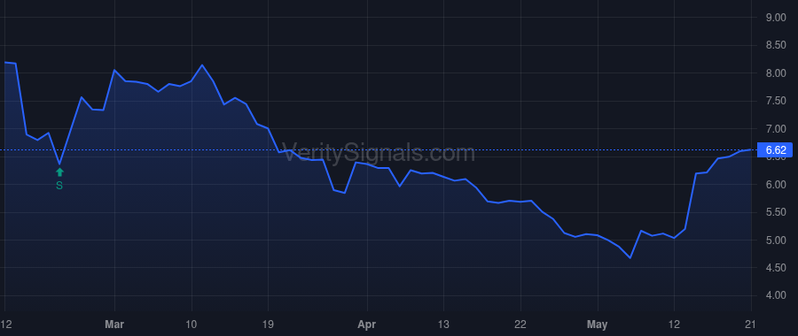 GTYH price after insider trade by Parass TJ