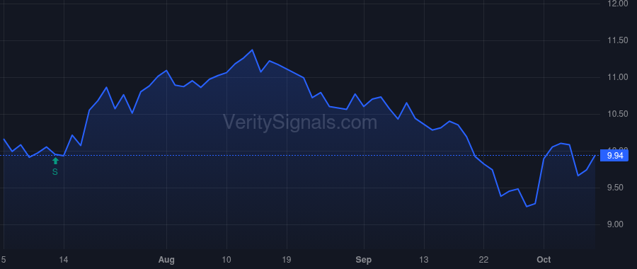 GUG price after insider trade by Barnes Randall C