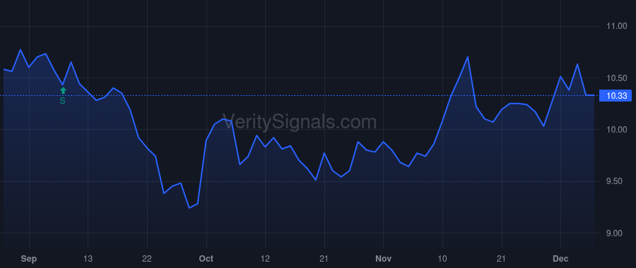 GUG price after insider trade by Barnes Randall C
