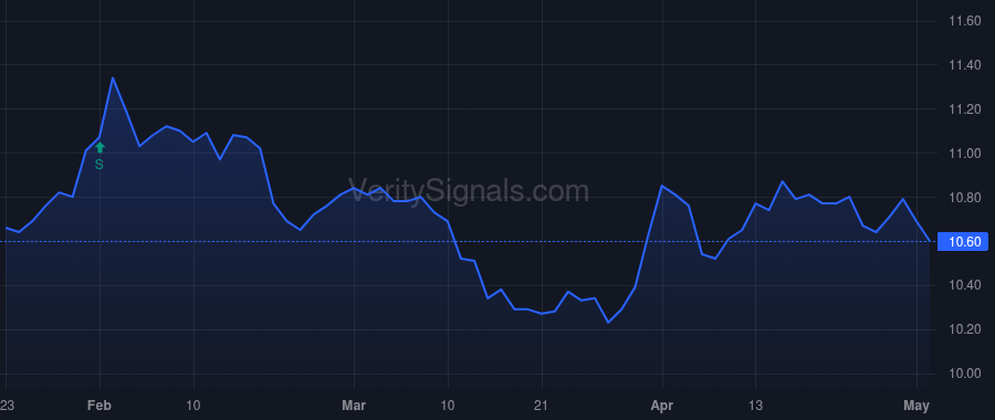 GUG price after insider trade by Barnes Randall C