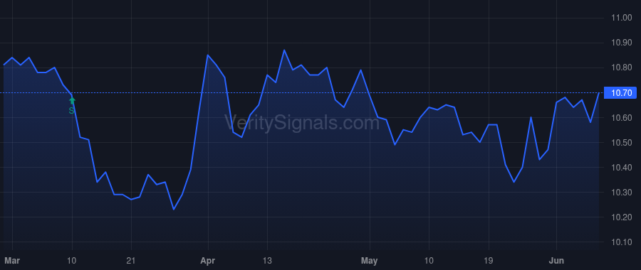 GUG price after insider trade by Barnes Randall C