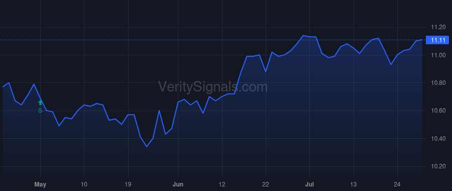 GUG price after insider trade by Barnes Randall C