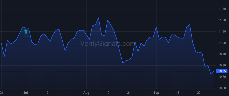 GUG price after insider trade by Barnes Randall C