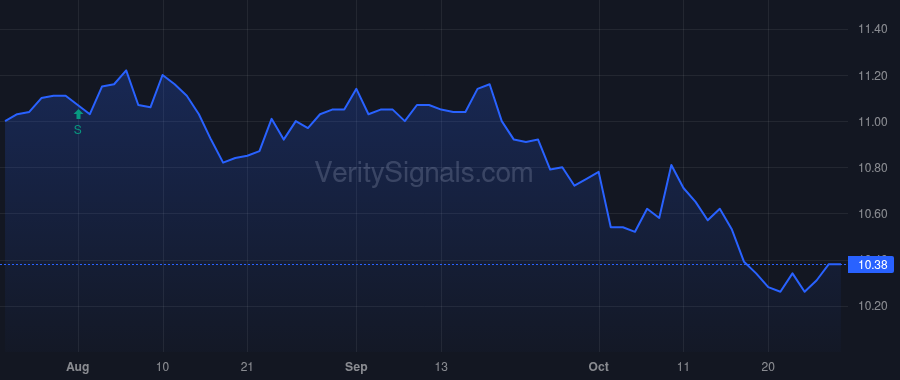 GUG price after insider trade by Barnes Randall C
