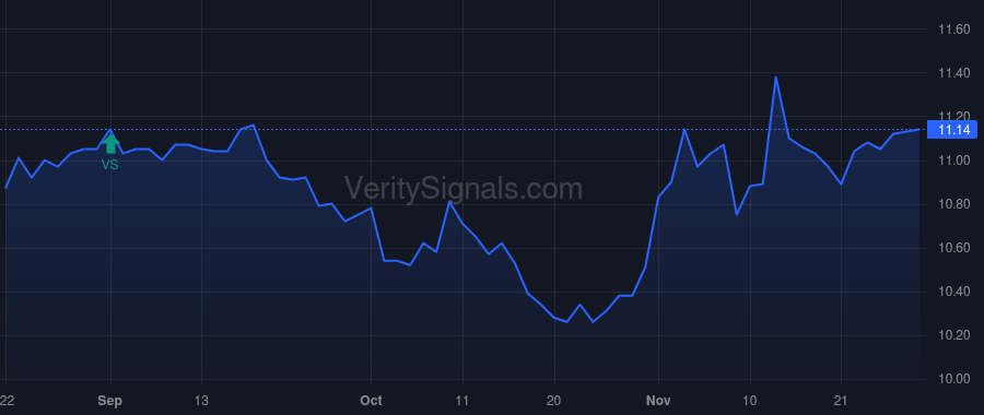 GUG price after insider trade by Barnes Randall C