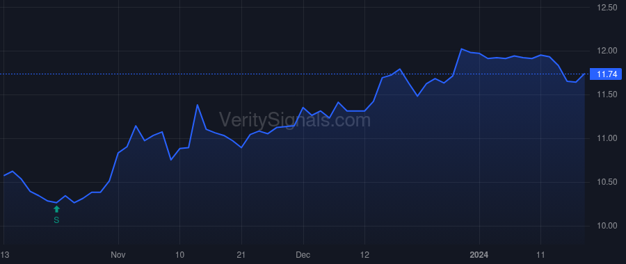 GUG price after insider trade by Brock-Kyle Angela