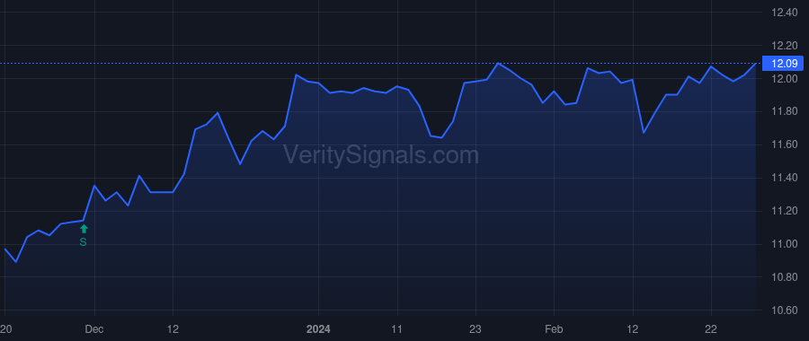 GUG price after insider trade by Barnes Randall C
