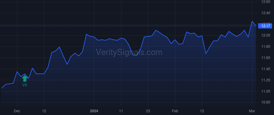 GUG price after insider trade by Barnes Randall C