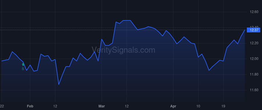 GUG price after insider trade by Barnes Randall C